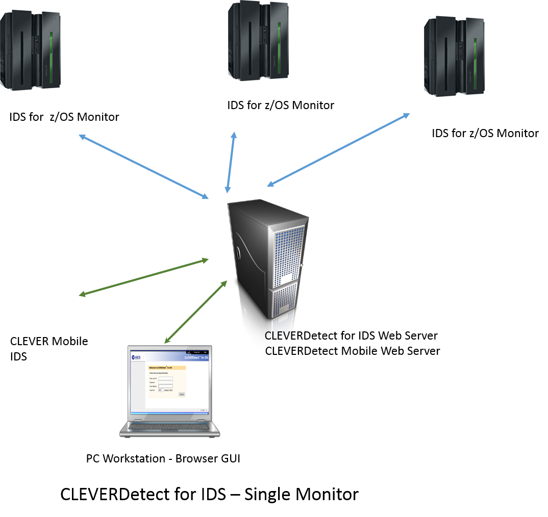 CLEVERDetect for IDS Architecture